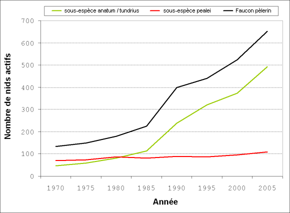 Nombre de sites de nidification actifs de Faucon pèlerin au Canada de 1970-2005