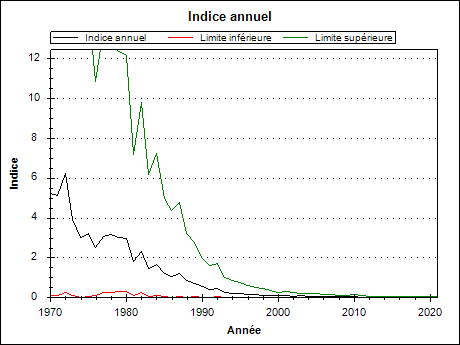 Graphique d'indices annuels pour : Hirondelle de rivage