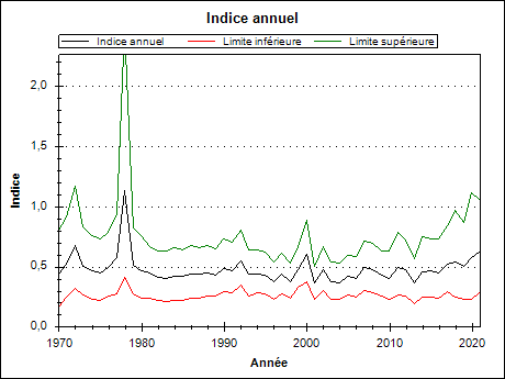 Graphique d'indices annuels pour : Hirondelle noire