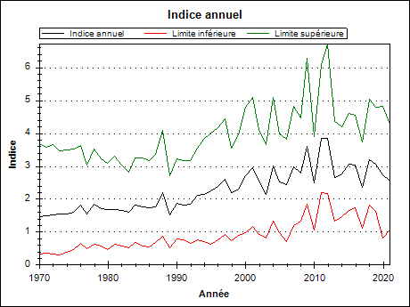 Graphique d'indices annuels pour : Hirondelle bicolore