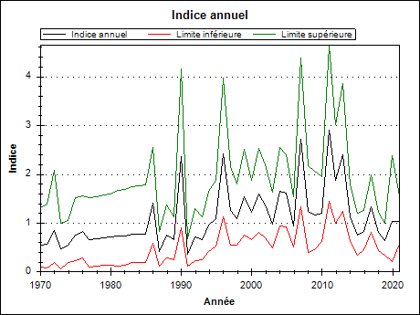 Graphique d'indices annuels pour : Hirondelle bicolore