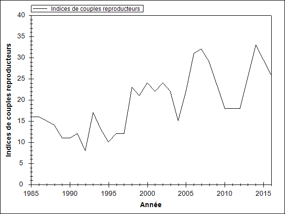 Le graphique doit illustrer la tendance de l’espèce pendant les années d’observation