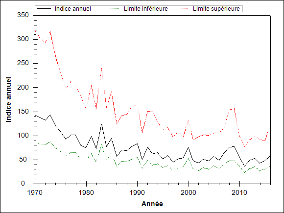 Le graphique doit illustrer la tendance de l’espèce pendant les années d’observation