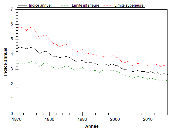 Le graphique doit illustrer la tendance de l’espèce pendant les années d’observation
