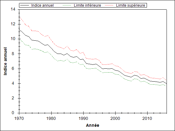 Le graphique doit illustrer la tendance de l’espèce pendant les années d’observation