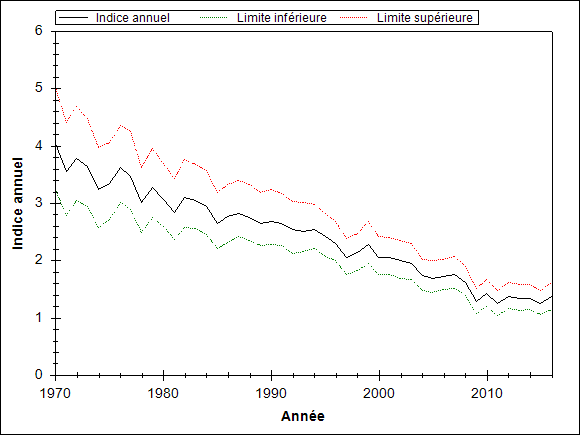 Le graphique doit illustrer la tendance de l’espèce pendant les années d’observation