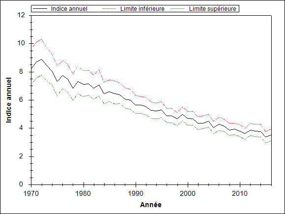 Le graphique doit illustrer la tendance de l’espèce pendant les années d’observation