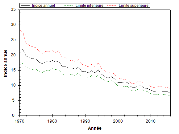 Le graphique doit illustrer la tendance de l’espèce pendant les années d’observation