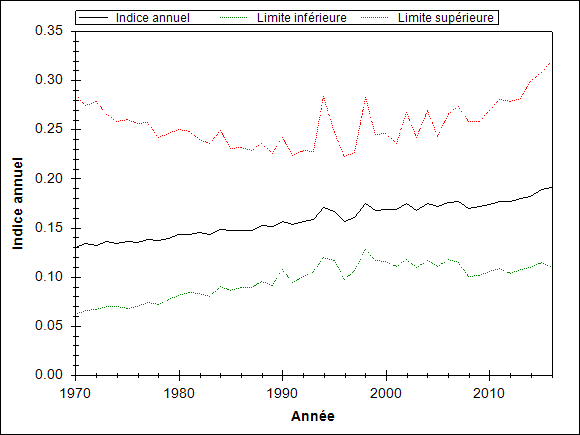 Le graphique doit illustrer la tendance de l’espèce pendant les années d’observation