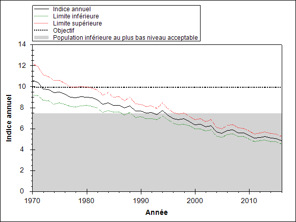 Le graphique doit illustrer la tendance de l’espèce pendant les années d’observation