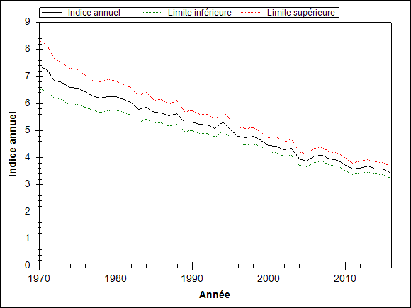 Le graphique doit illustrer la tendance de l’espèce pendant les années d’observation