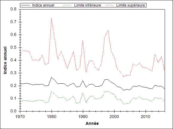 Le graphique doit illustrer la tendance de l’espèce pendant les années d’observation