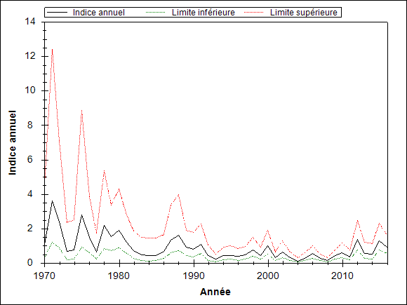 Le graphique doit illustrer la tendance de l’espèce pendant les années d’observation